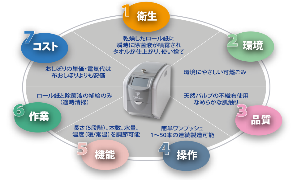 7つの特徴　医療・介護事業者のための感染対策支援